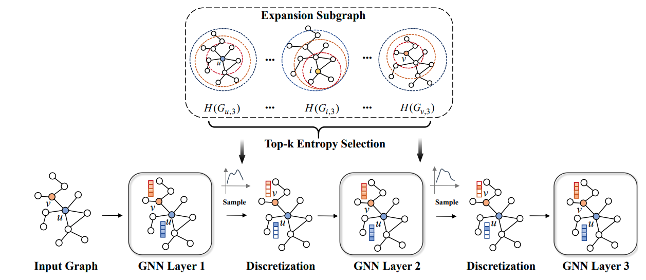 Conceptual overview of sampling and discretization in high-entropy regions